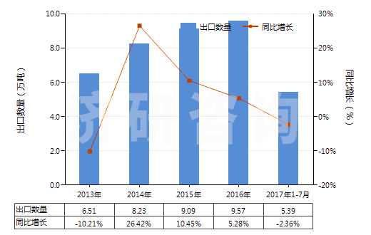 2013-2017年7月中國(guó)其他醚醇及其衍生物(包括其鹵化、磺化、硝化或亞硝化衍生物)(HS29094990)出口量及增速統(tǒng)計(jì)